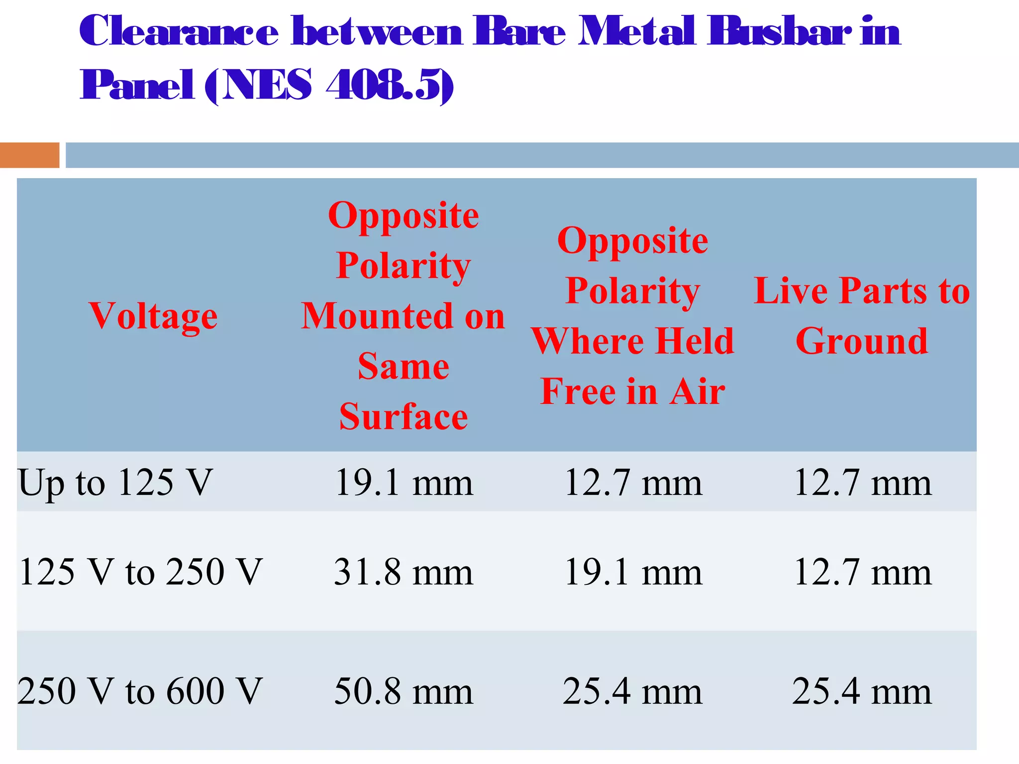 Clearance between Bare Metal Busbarin
Panel (NES 408.5)
Voltage
Opposite
Polarity
Mounted on
Same
Surface
Opposite
Polarity
Where Held
Free in Air
Live Parts to
Ground
Up to 125 V 19.1 mm 12.7 mm 12.7 mm
125 V to 250 V 31.8 mm 19.1 mm 12.7 mm
250 V to 600 V 50.8 mm 25.4 mm 25.4 mm
 