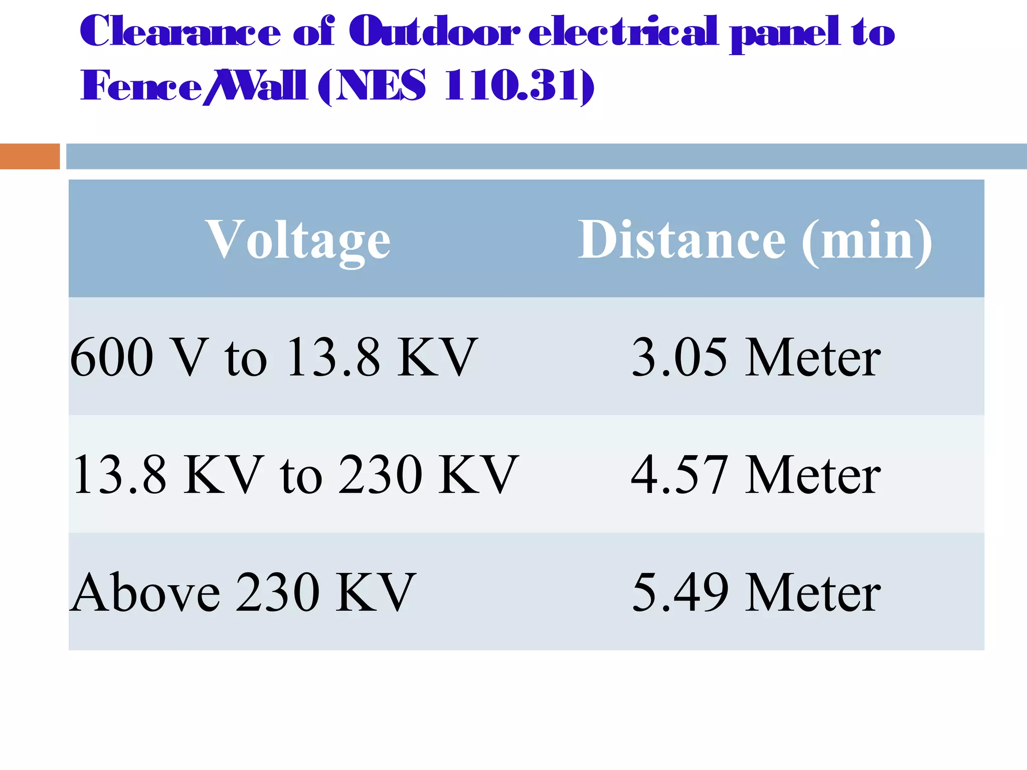 Clearance of Outdoorelectrical panel to
Fence/Wall (NES 110.31)
Voltage Distance (min)
600 V to 13.8 KV 3.05 Meter
13.8 KV to 230 KV 4.57 Meter
Above 230 KV 5.49 Meter
 