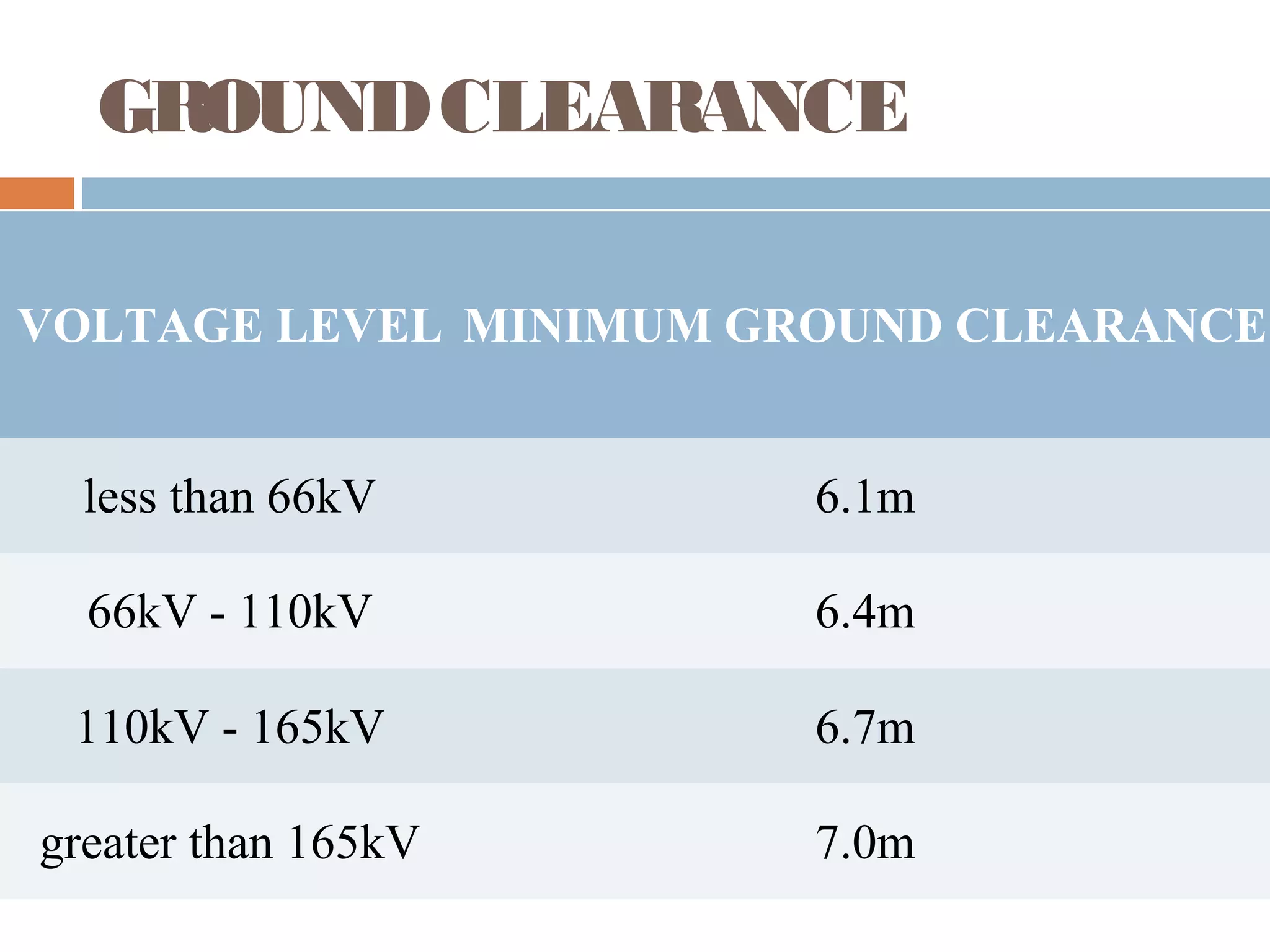 GROUNDCLEARANCE
VOLTAGE LEVEL MINIMUM GROUND CLEARANCE
less than 66kV 6.1m
66kV - 110kV 6.4m
110kV - 165kV 6.7m
greater than 165kV 7.0m
 