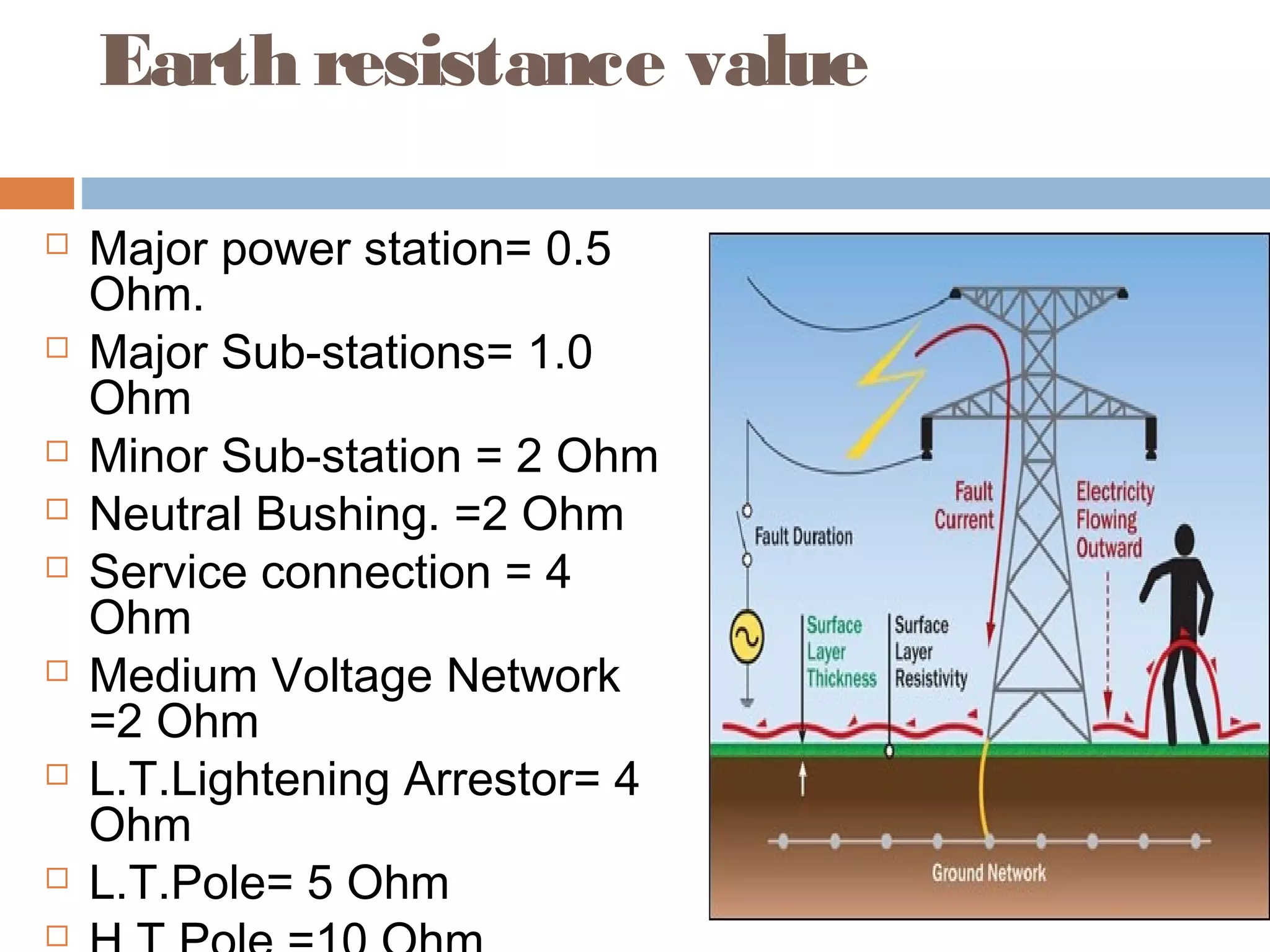 Earth resistance value
 Major power station= 0.5
Ohm.
 Major Sub-stations= 1.0
Ohm
 Minor Sub-station = 2 Ohm
 Neutral Bushing. =2 Ohm
 Service connection = 4
Ohm
 Medium Voltage Network
=2 Ohm
 L.T.Lightening Arrestor= 4
Ohm
 L.T.Pole= 5 Ohm

 