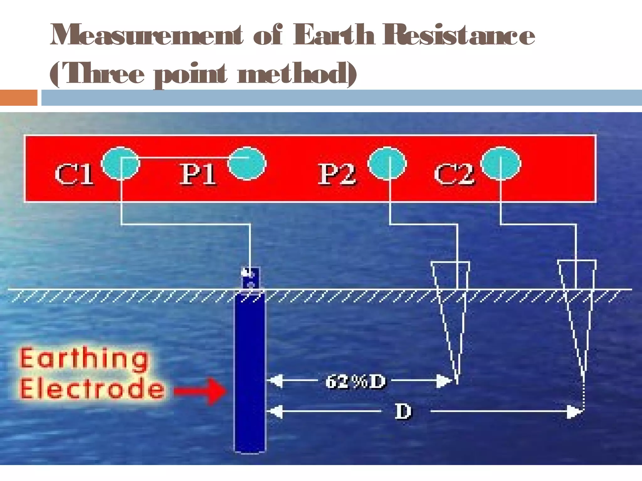 Measurement of Earth Resistance
(Three point method)
 