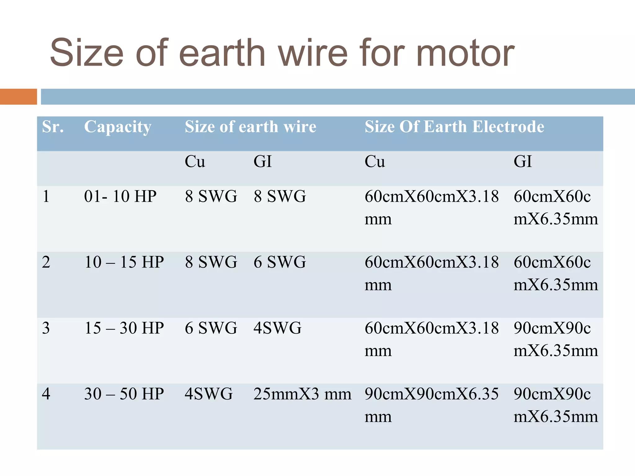 Size of earth wire for motor
Sr. Capacity Size of earth wire Size Of Earth Electrode
Cu GI Cu GI
1 01- 10 HP 8 SWG 8 SWG 60cmX60cmX3.18
mm
60cmX60c
mX6.35mm
2 10 – 15 HP 8 SWG 6 SWG 60cmX60cmX3.18
mm
60cmX60c
mX6.35mm
3 15 – 30 HP 6 SWG 4SWG 60cmX60cmX3.18
mm
90cmX90c
mX6.35mm
4 30 – 50 HP 4SWG 25mmX3 mm 90cmX90cmX6.35
mm
90cmX90c
mX6.35mm
 