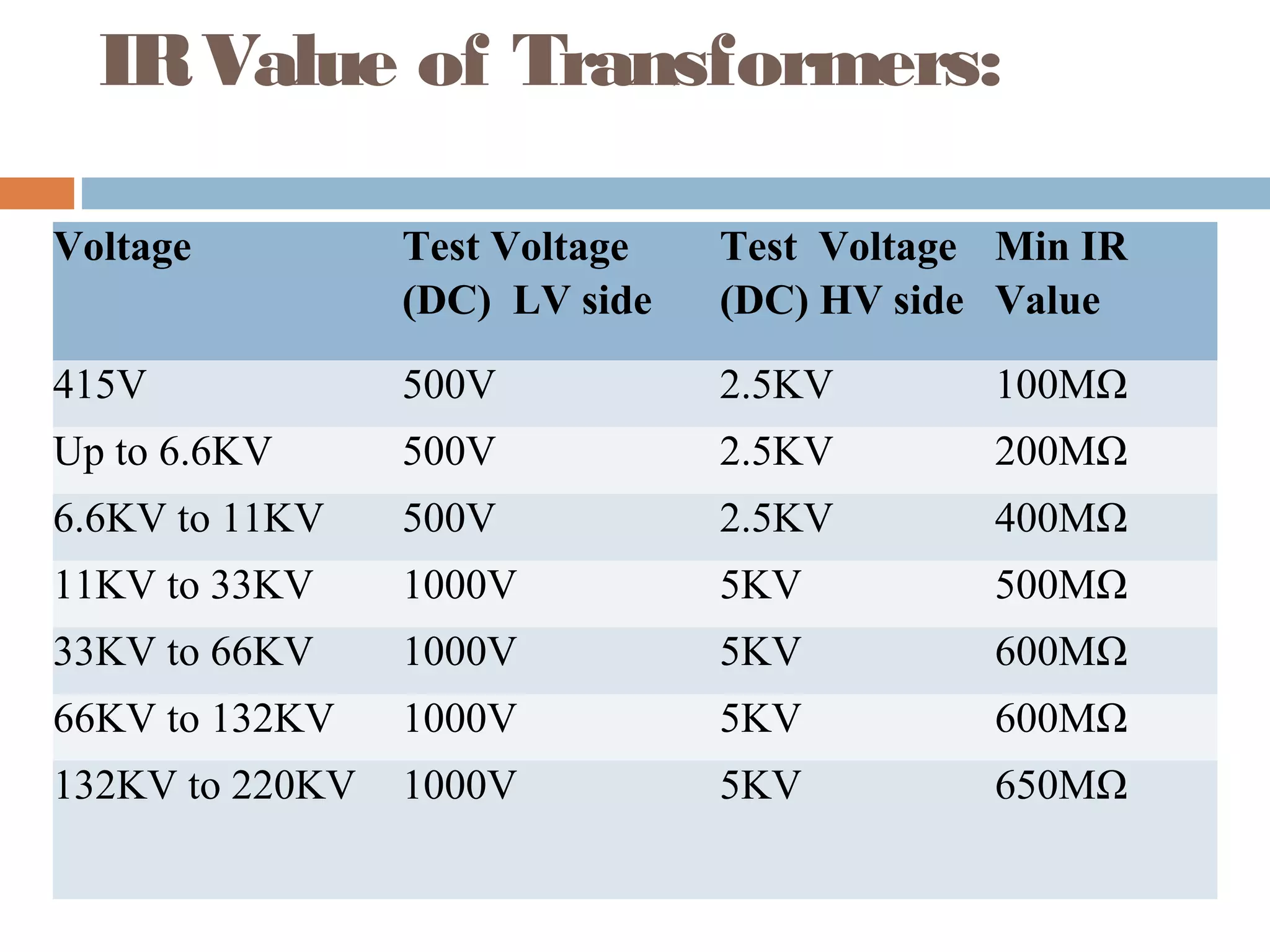IRValue of Transformers:
Voltage Test Voltage
(DC) LV side
Test Voltage
(DC) HV side
Min IR
Value
415V 500V 2.5KV 100MΩ
Up to 6.6KV 500V 2.5KV 200MΩ
6.6KV to 11KV 500V 2.5KV 400MΩ
11KV to 33KV 1000V 5KV 500MΩ
33KV to 66KV 1000V 5KV 600MΩ
66KV to 132KV 1000V 5KV 600MΩ
132KV to 220KV 1000V 5KV 650MΩ
 