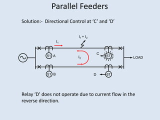 Parallel Feeders
Solution:- Directional Control at ‘C’ and ‘D’
Relay ‘D’ does not operate due to current flow in the
reverse direction.
51 A 67
C
51 B 67
D
LOAD
I1 + I2
I1
I2
 