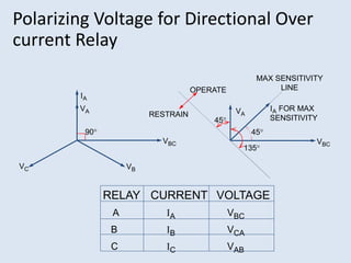 Polarizing Voltage for Directional Over
current Relay
IA
VA
90
VB
VC
MAX SENSITIVITY
LINE
OPERATE
IA FOR MAX
SENSITIVITY
RESTRAIN
45
45
135
VA
VBC VBC
RELAY CURRENT VOLTAGE
A IA VBC
B IB VCA
C IC VAB
 