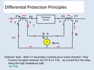 Differential Protection Principles
P1 P2
S1
P1
P2
External fault – Both CT secondary currents are in same direction. They
Current circulates between the HV & LV CTs; no current thro’ the relay
being the high impedance path.
No Trip
I2
Protected
Circuit
R
S
2
S
2
S
1
I 1
I1 =
I2
IR = 0
 