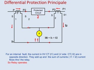 Differential Protection Principale
For an internal fault, the current in HV CT (I1) and LV side CT( I2) are in
opposite direction. They add up and the sum of currents ( I1 + I2) current
flows thro’ the relay.
So Relay operates
P1
I1
I2
Protected
Circuit
R
P
1
P2
P2
S1
S
1
S
2
S
2
IR = I1 + I2
 