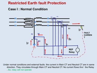 Restricted Earth fault Protection
Case I : Normal Condition
Under normal conditions and external faults the current in Main CT and Neutral CT are in same
direction. They circulates through Main CT and Neutral CT. No current flows thro’ the Relay
. So, relay will not operate
P2
S2
P1
1
P2
S2
P1
S1
P2
S2
P1
S1
P1
P2
S1
S2
FAULT
CURREN
T
IF
IF
REF
Relay
IS
IS
 