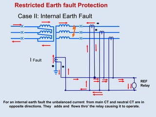 Restricted Earth fault Protection
Case II: Internal Earth Fault
For an internal earth fault the unbalanced current from main CT and neutral CT are in
opposite directions. They adds and flows thro’ the relay causing it to operate.
REF
Relay
I Fault
 