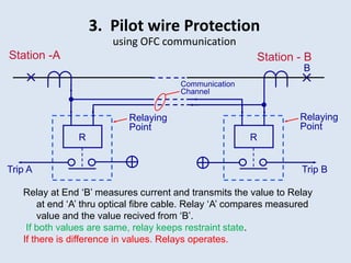 3. Pilot wire Protection
using OFC communication
Relay at End ‘B’ measures current and transmits the value to Relay
at end ‘A’ thru optical fibre cable. Relay ‘A’ compares measured
value and the value recived from ‘B’.
If both values are same, relay keeps restraint state.
If there is difference in values. Relays operates.
B
R R
Relaying
Point
Trip A Trip B
Communication
Channel
Relaying
Point
Station -A Station - B
 