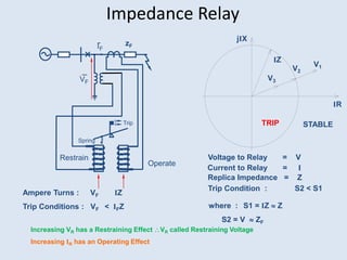 Impedance Relay
Operate
IF
VF
Restrain
Spring
Trip
zF
Ampere Turns : VF IZ
Trip Conditions : VF < IFZ
jIX
IZ
V1
V2
V3
IR
TRIP STABLE
Voltage to Relay = V
Current to Relay = I
Replica Impedance = Z
Trip Condition : S2 < S1
where : S1 = IZ  Z
S2 = V  ZF
Increasing VR has a Restraining Effect VR called Restraining Voltage
Increasing IR has an Operating Effect
 