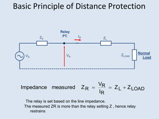 Basic Principle of Distance Protection
LOAD
L
R
R
R Z
Z
V
Z
measured
Impedance 



Relay
PT.
Normal
Load
IR ZL
ZS
VR
VS
ZLOAD
The relay is set based on the line impedance.
The measured ZR is more than the relay setting Z , hence relay
restrains
 