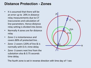 • It is assumed that there will be
an error up to 20% in distance
relay measurements due to CT
inaccuracies and calculation of
line parameters. Hence distance
relay setting is divided into Zones
• Normally 4 zones are for distance
relay
• Zone-1 is instantaneous and
covers 80% of protected line .
• Zone- 2 covers 120% of line & is
normally with 0.4 s time delay
• Zone -3 covers next line from the
substation also & 0.75 seconds
time delay.
Distance Protection - Zones
R
A
C
B
Z1A
Z2A
Z3A
jX
The fourth zone is set in reverse direction with time day of 1 sec
 