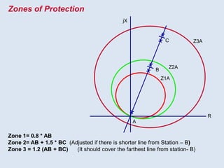 Zones of Protection
R
A
C
B
Z1A
Z2A
Z3A
jX
Zone 1= 0.8 * AB
Zone 2= AB + 1.5 * BC (Adjusted if there is shorter line from Station – B)
Zone 3 = 1.2 (AB + BC) (It should cover the farthest line from station- B)
 