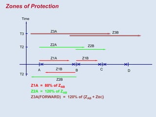 Zones of Protection
Z2A Z2B
Z3A Z3B
Time
T3
T2
Z1B
Z1A
Z1B D
C
A
Z2B
T2
Z1A = 80% of ZAB
Z2A = 120% of ZAB
Z3A(FORWARD) = 120% of {ZAB + ZBC}
B
 