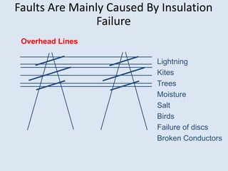 Faults Are Mainly Caused By Insulation
Failure
Overhead Lines
Lightning
Kites
Trees
Moisture
Salt
Birds
Failure of discs
Broken Conductors
 