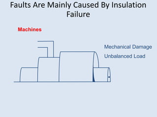 Faults Are Mainly Caused By Insulation
Failure
Machines
Mechanical Damage
Unbalanced Load
 