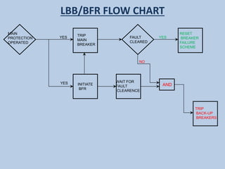 LBB/BFR FLOW CHART
MAIN
PROTECTION
OPERATED
YES
YES
TRIP
MAIN
BREAKER
INITIATE
BFR
WAIT FOR
FAULT
CLEARENCE
AND
FAULT
CLEARED
YES
NO
RESET
BREAKER
FAILURE
SCHEME
TRIP
BACK-UP
BREAKERS
 