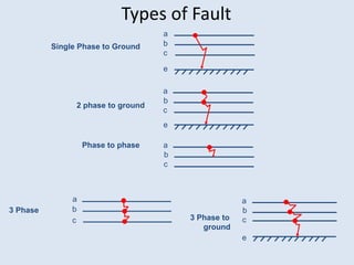 Types of Fault
a
b
c
e
Single Phase to Ground
2 phase to ground
Phase to phase
e
a
b
c
3 Phase
3 Phase to
ground
e
a
b
c
a
b
c
a
b
c
 