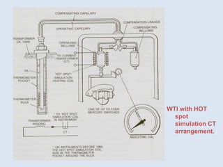 WTI with HOT
spot
simulation CT
arrangement.
 