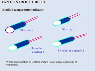 FAN CONTROL CUBICLE
S1=alarm S2=trip
S3=cooler
control 1 S4=cooler control 2
Winding temperature indicator
Winding temperature or Oil temperature relays initiates operation of
cooler fans.
 