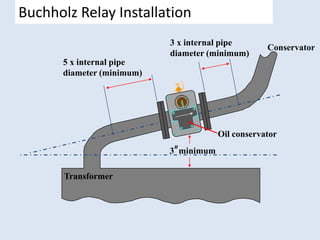 Buchholz Relay Installation
5 x internal pipe
diameter (minimum)
3 x internal pipe
diameter (minimum)
Transformer
3 minimum
Oil conservator
Conservator
 