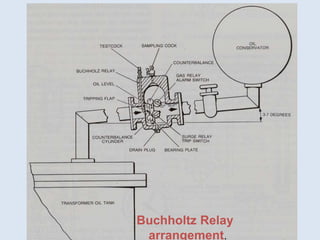 Buchholtz Relay
arrangement.
 