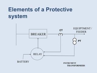 EQUIPTMENT /
FEEDER
BREAKER
RELAY
BATTERY INSTRUMENT
TRANSFORMERS
CT
PT
 