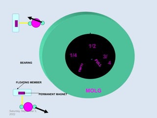 Saturday, September 3,
2022
1/4
1/2
3/
4
MOLG
FLOATING MEMBER
PERMANENT MAGNET
BEARING
 