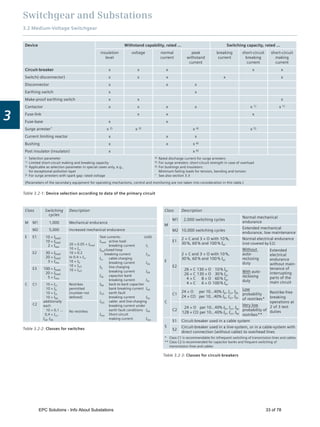 Switchgear and Substations
3.2 Medium-Voltage Switchgear
3
Table 3.2-1: Device selection according to data of the primary circuit
Device Withstand capability, rated … Switching capacity, rated …
insulation
level
voltage normal
current
peak
withstand
current
breaking
current
short-circuit
breaking
current
short-circuit
making
current
Circuit-breaker x x x x x
Switch(-disconnector) x x x x x
Disconnector x x x
Earthing switch x x
Make-proof earthing switch x x x
Contactor x x x x x 1) x 1)
Fuse-link x x x
Fuse-base x x
Surge arrester* x 2) x 3) x 4) x 5)
Current limiting reactor x x x
Bushing x x x 6)
Post insulator (insulator) x x 6)
x Selection parameter
1) Limited short-circuit making and breaking capacity
2) Applicable as selection parameter in special cases only, e.g.,
for exceptional pollution layer
3) For surge arresters with spark gap: rated voltage
4) Rated discharge current for surge arresters
5) For surge arresters: short-circuit strength in case of overload
6) For bushings and insulators:
Minimum failing loads for tension, bending and torsion
* See also section 3.3
(Parameters of the secondary equipment for operating mechanisms, control and monitoring are not taken into consideration in this table.)
Table 3.2-3: Classes for circuit-breakers
Class Description
M
M1 2,000 switching cycles
Normal mechanical
endurance
M2 10,000 switching cycles
Extended mechanical
endurance, low maintenance
E
E1
2 × C and 3 × O with 10 %,
30 %, 60 % and 100 % Isc
Normal electrical endurance
(not covered by E2)
E2
2 × C and 3 × O with 10 %,
30 %, 60 % and 100 % Isc
Without
auto-
reclosing
duty
Extended
electrical
endurance
without main-
tenance of
interrupting
parts of the
main circuit
26 × C 130 × O 10% Isc
26 × C 130 × O 30% Isc
4 × C 8 × O 60% Isc
4 × C 6 × O 100% Isc
With auto-
reclosing
duty
C
C1
24 × O per 10…40% Ilc, Icc, Ibc
24 × CO per 10…40% Ilc, Icc, Ibc
Low
probability
of restrikes*
Restrike-free
breaking
operations at
2 of 3 test
dutiesC2
24 × O per 10…40% Ilc, Icc, Ibc
128 × CO per 10…40% Ilc, Icc, Ibc
Very low
probability of
restrikes**
S
S1 Circuit-breaker used in a cable system
S2
Circuit-breaker used in a line-system, or in a cable-system with
direct connection (without cable) to overhead lines
* Class C1 is recommendable for infrequent switching of transmission lines and cables
** Class C2 is recommended for capacitor banks and frequent switching of
transmission lines and cables
Table 3.2-2: Classes for switches
Class Switching
cycles
Description
M M1 1,000 Mechanical endurance
M2 5,000 Increased mechanical endurance
E E1 10 × Iload
10 × Iload
2 × Ima
20 × 0.05 × Iload
10 × Icc
10 × 0.2
to 0.4 × Icc
10 × Ilc
10 × Ief1
10 × Ief2
Test currents: (old)
Iload active load-
breaking current I1
Ilooclosed-loop
breaking current I2a
Icc cable-charging
breaking current I4a
Ilc line-charging
breaking current I4b
Isb capacitor bank
breaking current I4c
Ibb back-to-back capacitor
bank breaking current I4d
Ief1 earth fault
breaking current I6a
Ief2 cable- and line-charging
breaking current under
earth fault conditions I6b
Ima Short-circuit
making current Ima
E2 30 × Iload
20 × Iload
3 × Ima
E3 100 × Iload
20 × Iload
5 × Ima
C C1 10 × Icc
10 × Ilc
10 × Isc
10 × Ibb
additionally
each
10 × 0,1 …
0,4 × Icc,
Isb, Ibb
Restrikes
permitted
(number not
deﬁned)
C2
No restrikes
EPC Solutions - Info About Substations 33 of 78
 