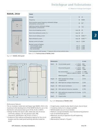 Switchgear and Substations
3.2 Medium-Voltage Switchgear
3
Fig. 3.2-8: Dimensions of NXAIR, 24 kV
Performance features
The air-insulated, metal-clad switchgear type NXAIR, 24 kV is the
resulting further development of the NXAIR family for use in the
distribution and process level up to 24 kV, 25 kA, 2,500 A.
Design veriﬁed, IEC 62271-200, metal-clad, loss of service
continuity category: LSC 2B; partition class: PM;
internal arc classiﬁcation: IAC A FLR ≤ 25 kA 1s
Evidence of the making and breaking capacity for the circuit-
breakers and the make-proof earthing switches inside the
panel
Table 3.2-13: Technical data of NXAIR, 24 kV
W D
Fig. 3.2-7: NXAIR, 24 kV panel
NXAIR, 24kV
Single busbar, double busbar (back-to-back, face-to-face)
Insulating medium air is always available
Withdrawable vacuum circuit-breaker
Platform concept worldwide, local manufacturing presence
Use of standardized devices
Maximum security of operation by self-explaining
operating logic
Maintenance interval ≥ 10 years
Rated
Voltage kV 24
Frequency Hz 50/60
Short-duration power-frequency withstand voltage
(phase/phase, phase/earth)
kV 50 *
Lightning impulse withstand voltage
(phase/phase, phase/earth)
kV 125
Short-circuit breaking current max. kA 25
Short-time withstand current, 3 s max. kA 25
Short-circuit making current max. kA 63/65 **
Peak withstand current max. kA 63/65 **
Normal current of busbar max. A 2,500
Normal current of feeders:
Circuit-breaker panel
Disconnecting panel
Bus sectionalizer
max. A
max. A
max. A
2,500
2,500
2,500
* 65 kV optional for GOST standard ** Values for 50 Hz: 63 kA; for 60 Hz: 65 kA.
Dimensions in mm
Width W Circuit-breaker panel ≤ 1,250 A
2,500 A
800
1,000
Disconnecting panel ≤ 1,250 A
2,500 A
800
1,000
Bus sectionalizer ≤ 1,250 A
1,600 A / 2,000 A / 2,500 A
2 × 800
2 × 1,000
Metering panel 800
Height H1 With standard low-voltage
compartment
2,510
Height H2 With high low-voltage compartment 2,550
Height H3 With natural ventilation 2,680
Height H4 With optional internal arc absorber 2,750
Height H5 With additional compartment for busbar
components
2,770
Depth D Single busbar 1,600
EPC Solutions - Info About Substations 40 of 78
 