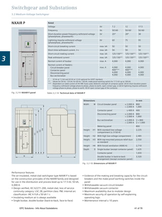 Switchgear and Substations
3.2 Medium-Voltage Switchgear
3
Performance features
The air-insulated, metal-clad switchgear type NXAIR P is based
on the construction principles of the NXAIR family and designed
for use in the distribution and process level up to 17.5 kV, 50 kA,
4,000 A.
Design veriﬁed, IEC 62271-200, metal-clad, loss of service
continuity category: LSC 2B; partition class: PM; internal arc
classiﬁcation: IAC A FLR ≤ 50 kA 1 s
Insulating medium air is always available
Single busbar, double busbar (back-to-back, face-to-face)
Table 3.2-14: Technical data of NXAIR P
Rated
Voltage kV 7.2 12 17.5
Frequency Hz 50/60 50/60 50/60
Short-duration power-frequency withstand voltage
(phase/phase, phase/earth)
kV 20* 28* 38
Lightning impulse withstand voltage
(phase/phase, phase/earth)
kV 60 75 95
Short-circuit breaking current max. kA 50 50 50
Short-time withstand current, 3 s max. kA 50 50 50
Short-circuit making current max. kA 125/130** 125/130** 125/130**
Peak withstand current max. kA 125/130** 125/130** 125/130**
Normal current of busbar max. A 4,000 4,000 4,000
Normal current of feeders:
Circuit-breaker panel
Contactor panel
Disconnecting panel
Bus sectionalizer
max. A 4,000
400***
4,000
4,000
4,000
400***
4,000
4,000
4,000
–
4,000
4,000
* 32 kV at 7.2 kV and 42 kV at 12 kV optional for GOST standard.
** Values for 50 Hz: 125 kA; for 60 Hz: 130 kA, make-proof earthing switch for 17.5 kV up to 100 kA.
*** Dependent on rated current of HV HRC fuses used; dielectric strength of contactor panel: 20 kV short-duration power-
frequency withstand voltage phase-to-phase, phase-to-earth, open contact gap, or 60 kV lightning impulse withstand
voltage phase-to-phase, phase-to-earth, 40 kV open contact gap of the contactor.
Fig. 3.2-10: Dimensions of NXAIR P
Dimensions in mm
Width W Circuit-breaker panel ≤ 2,000 A
> 2,000 A
800
1,000
Contactor panel ≤ 400 A 400
Disconnecting panel ≤ 2,000 A
> 2,000 A
800
1,000
Bus sectionalizer ≤ 2,000 A
> 2,000 A
2 × 800
2 × 1,000
Metering panel 800
Height H1 With standard low-voltage
compartment (≤ 3150 A)
2,225
Height H2 With high low-voltage compartment 2,485
Height H3 With top-mounted pressure relief duct
as standard
2,550
Height H4 With forced ventilation (4000 A) 2,710
Depth D Single busbar (except contactor panel) 1,635
Contactor panel 1,650
Double busbar in back-to-back
arrangement (except contactor panel)
3,320
Fig. 3.2-9: NXAIR P panel
NXAIR P
Evidence of the making and breaking capacity for the circuit-
breakers and the make-proof earthing switches inside the
panel
Withdrawable vacuum circuit-breaker
Withdrawable vacuum contactor
Maximum availability due to modular design
Maximum security of operation by self-explaining
operating logic
Maintenance interval ≥ 10 years
EPC Solutions - Info About Substations 41 of 78
 