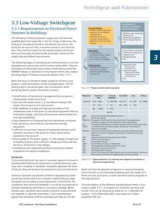 Switchgear and Substations
3
3.3 Low-Voltage Switchgear
3.3.1 Requirements to Electrical Power
Systems in Buildings
The efﬁciency of electrical power supply rises and falls with
qualiﬁed planning. Especially in the ﬁrst stage of planning, the
ﬁnding of conceptual solutions, the planner can use his cre-
ativity for an input of new, innovative solutions and technolo-
gies. They serve as a basis for the overall solution which has
been economically and technically optimized in terms of the
supply task and related requirements.
The following stages of calculating and dimensioning circuits and
equipment are routine tasks which involve a great effort. They can
be worked off efﬁciently using modern dimensioning tools like
SIMARIS® design, so that there is more freedom left for the creative
planning stage of ﬁnding conceptual solutions (ﬁg. 3.3-1).
When the focus is limited to power supply for infrastructure
projects, useful possibilities can be narrowed down. The fol-
lowing aspects should be taken into consideration when
designing electric power distribution systems:
Simpliﬁcation of operational management by transparent,
simple power system structures
Low costs for power losses, e.g. by medium-voltage-side
power transmission to the load centers
High reliability of supply and operational safety of the
installations even in the event of individual equipment failures
(redundant supply, selectivity of the power system protection,
and high availability)
Easy adaptation to changing load and operational conditions
Low operating costs thanks to maintenance-friendly
equipment
Sufﬁcient transmission capacity of equipment during normal
operation and also in the event of a fault, taking future
expansions into account
Good quality of the power supply, i.e. few voltage changes due
to load ﬂuctuations with sufﬁcient voltage symmetry and few
harmonic distortions in the voltage
Compliance with applicable standards and project-related
stipulations for special installations
Standards
To minimize technical risks and / or to protect persons involved in
handling electrotechnical components, essential planning rules
have been compiled in standards. Standards represent the state
of the art; they are the basis for evaluations and court decisions.
Technical standards are desired conditions stipulated by profes-
sional associations which are, however, made binding by legal
standards such as safety at work regulations. Furthermore, the
compliance with technical standards is crucial for any approval of
operator granted by authorities or insurance coverage. While
decades ago, standards were mainly drafted at a national level
and debated in regional committees, it has currently been
agreed that initiatives shall be submitted centrally (on the IEC
Fig. 3.3-1: Power system planning tasks
Concept ﬁnding:
– Analysis of the supply task
– Selection of the network
conﬁguration
– Selection of the type
of power supply system
– Deﬁnition of the technical
features
Calculation:
– Energy balance
– Load ﬂow (normal / fault)
– Short-circuit currents
(uncontrolled / controlled)
Dimensioning:
– Selection of equipment,
transformers, cables,
– Electrical data
– Dimensions etc.
setting data, etc.
Compilation of
boundary conditions
Inﬂuencing factors
level) and then be adopted as regional or national standards.
Only if the IEC is not interested in dealing with the matter of if
there are time constraints, a draft standard shall be prepared at
the regional level.
The interrelation of the different standardization levels is illus-
trated in table 3.3-1. A complete list of the IEC members and
further links can be obtained at www.iec.ch –> Members &
Experts –>List of Members (NC); http://www.iec.ch/dyn/
www/f?p=103:5:0.
Table 3.3-1: Representation of national and regional standards in
electrical engineering
Regional America
PAS
Europe
CENELEC
Australia Asia Africa
National USA: ANSI D: DIN VDE AUS: SA CN: SAC SA: SABS
CA: SCC I: CEI NZ: SNZ J: JISC
BR: COBEI F: UTE …
… GB: BS
ANSI American National Standards Institute
BS British Standards
CENELEC European Committee for Electrotechnical Standardization
(Comité Européen de Normalisation Electrotechnique)
CEI Comitato Ellettrotecnico Italiano Electrotechnical Committee Italy
COBEI Comitê Brasileiro de Eletricidade, Eletrônica, Iluminação e
Telecomunicações
DIN VDE Deutsche Industrie Norm Verband deutscher Elektrotechniker
(German Industry Standard, Association of German Electrical
Engineers)
JISC Japanese Industrial Standards Committee
PAS Paciﬁc Area Standards
SA Standards Australia
SABS South African Bureau of Standards
SAC Standardisation Administration of China
SCC Standards Council of Canada
SNZ Standards New Zealand
UTE Union Technique de l’Electricité et de la Communication Technical
Association for Electrical Engineering & Communication
EPC Solutions - Info About Substations 58 of 78
 