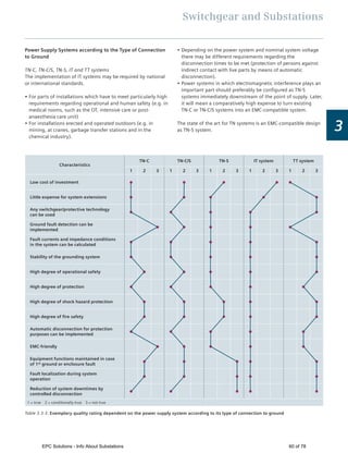 Switchgear and Substations
3
Table 3.3-3: Exemplary quality rating dependent on the power supply system according to its type of connection to ground
Characteristics
TN-C TN-C/S TN-S IT system TT system
1 2 3 1 2 3 1 2 3 1 2 3 1 2 3
Low cost of investment
Little expense for system extensions
Any switchgear/protective technology
can be used
Ground fault detection can be
implemented
Fault currents and impedance conditions
in the system can be calculated
Stability of the grounding system
High degree of operational safety
High degree of protection
High degree of shock hazard protection
High degree of ﬁre safety
Automatic disconnection for protection
purposes can be implemented
EMC-friendly
Equipment functions maintained in case
of 1st ground or enclosure fault
Fault localization during system
operation
Reduction of system downtimes by
controlled disconnection
1 = true 2 = conditionally true 3 = not true
Power Supply Systems according to the Type of Connection
to Ground
TN-C, TN-C/S, TN-S, IT and TT systems
The implementation of IT systems may be required by national
or international standards.
For parts of installations which have to meet particularly high
requirements regarding operational and human safety (e.g. in
medical rooms, such as the OT, intensive care or post-
anaesthesia care unit)
For installations erected and operated outdoors (e.g. in
mining, at cranes, garbage transfer stations and in the
chemical industry).
Depending on the power system and nominal system voltage
there may be different requirements regarding the
disconnection times to be met (protection of persons against
indirect contact with live parts by means of automatic
disconnection).
Power systems in which electromagnetic interference plays an
important part should preferably be conﬁgured as TN-S
systems immediately downstream of the point of supply. Later,
it will mean a comparatively high expense to turn existing
TN-C or TN-C/S systems into an EMC-compatible system.
The state of the art for TN systems is an EMC-compatible design
as TN-S system.
EPC Solutions - Info About Substations 60 of 78
 