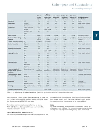 Switchgear and Substations
3.3 Low-Voltage Switchgear
3
tion circuit as of a rated current of 630 A or 800 A. As the ACB is
not a current-limiting device, it differs greatly from other protec-
tive devices such as MCCB, MCB and fuses.
As no clear recommendations can otherwise be given,
Table 3.3-10 shows the major differences and limits of the
respective protective devices.
Device Application in the Final Circuit
The ﬁnal circuit receives power from the distribution circuit and
supplies it to the consumer (e.g. motor, lamp, non-stationary
load (power outlet), etc.). The protective device must satisfy
the requirements of the consumer to be protected by it.
Note:
All protection settings, comparison of characteristic curves, etc.
always start with the load. This means that no protective devices
are required with adjustable time grading in the ﬁnal circuit
Table 3.3-10: Overview of the protective devices; *) with ETU: No limitation / with TMTU: depends on cable length
ACB air
circuit-
breaker
MCCB
molded-
case circuit-
breaker
Fuse switch
disconnec-
tor
Switch dis-
connector
with fuses
MCB minia-
ture circuit-
breaker
Reference values,
speciﬁcations
Standards IEC Yes Yes Yes Yes Yes Region
Application System
protection
Yes Yes Yes Yes Yes Power supply system
Installation Fixed mounting Yes Yes Yes Yes Yes Availability
Plug-in – up to 800 A – Partly –
Withdrawable
unit
Yes Yes – – –
Rated current In 6,300 A 1,600 A 630 A 630 A 125 A Operating current IB
Short-circuit breaking
capacity
Icu up to
150 kA
up to
100 kA
up to
120 kA
up to
120 kA
up to 25 kA Maximum short-circuit
current Ik max
Current carrying capacity Icw up to 80 kA up to 5 kA – – – Circuit
Number of poles 3-pole Yes Yes Yes Yes Yes Power supply system
4-pole Yes Yes – Partly –
Tripping characteristic ETU Yes Yes – – – Power supply system
TM – up to 630 A Yes Yes Yes
Tripping function LI Yes Yes Yes* Yes* Yes Power supply system
LSI Yes Yes – – –
N Yes Yes – – –
G Yes Yes – – –
Characteristics Fixed – Yes Yes Yes Yes Power supply system
Adjustable Yes Yes – – –
Optional Yes Yes – – –
Protection against
electric shock, tripping
condition
Detection of Ik min No
limitation
No
limitation *)
Depends on
cable length
Depends on
cable length
Depends on
cable length
Minimum short-circuit
current Ik min
Communication (data
transmission)
High Yes – – – – Customer speciﬁcation
Medium Yes Yes – – –
Low Yes Yes Yes Yes Yes
Activation Local Yes Yes Yes Yes Yes Customer
speciﬁcations
Remote (motor) Yes Yes – Partly –
Derating Full rated current
up to
60 ºC 50 ºC 30 ºC 30 ºC 30 ºC Switchgear
System synchronization Yes up to 800 A – – – Power supply system
EPC Solutions - Info About Substations 74 of 78
 
