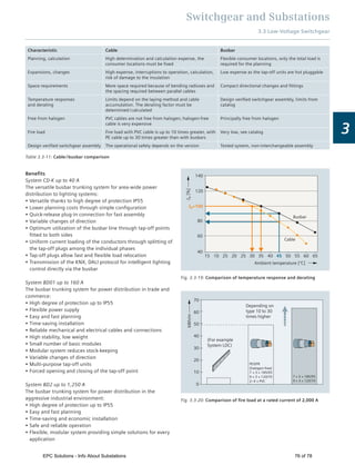 Switchgear and Substations
3.3 Low-Voltage Switchgear
3
Table 3.3-11: Cable / busbar comparison
Characteristic Cable Busbar
Planning, calculation High determination and calculation expense, the
consumer locations must be ﬁxed
Flexible consumer locations, only the total load is
required for the planning
Expansions, changes High expense, interruptions to operation, calculation,
risk of damage to the insulation
Low expense as the tap-off units are hot pluggable
Space requirements More space required because of bending radiuses and
the spacing required between parallel cables
Compact directional changes and ﬁttings
Temperature responses
and derating
Limits depend on the laying method and cable
accumulation. The derating factor must be
determined / calculated
Design veriﬁed switchgear assembly, limits from
catalog
Free from halogen PVC cables are not free from halogen; halogen-free
cable is very expensive
Principally free from halogen
Fire load Fire load with PVC cable is up to 10 times greater, with
PE cable up to 30 times greater than with busbars
Very low, see catalog
Design veriﬁed switchgear assembly The operational safety depends on the version Tested system, non-interchangeable assembly
Beneﬁts
System CD-K up to 40 A
The versatile busbar trunking system for area-wide power
distribution to lighting systems:
Versatile thanks to high degree of protection IP55
Lower planning costs through simple conﬁguration
Quick-release plug-in connection for fast assembly
Variable changes of direction
Optimum utilization of the busbar line through tap-off points
ﬁtted to both sides
Uniform current loading of the conductors through splitting of
the tap-off plugs among the individual phases
Tap-off plugs allow fast and ﬂexible load relocation
Transmission of the KNX, DALI protocol for intelligent lighting
control directly via the busbar
System BD01 up to 160 A
The busbar trunking system for power distribution in trade and
commerce:
High degree of protection up to IP55
Flexible power supply
Easy and fast planning
Time-saving installation
Reliable mechanical and electrical cables and connections
High stability, low weight
Small number of basic modules
Modular system reduces stock-keeping
Variable changes of direction
Multi-purpose tap-off units
Forced opening and closing of the tap-off point
System BD2 up to 1,250 A
The busbar trunking system for power distribution in the
aggressive industrial environment:
High degree of protection up to IP55
Easy and fast planning
Time-saving and economic installation
Safe and reliable operation
Flexible, modular system providing simple solutions for every
application
Fig. 3.3-19: Comparison of temperature response and derating
120
80
60
40
10 20 30 40 50 60 65554535252515
I =100
I[%]
140
e
e
Ambient temperature [°C]
Busbar
Cable
Fig. 3.3-20: Comparison of ﬁre load at a rated current of 2,000 A
kWh/m
10
20
30
50
40
60
70
0
Depending on
type 10 to 30
times higher
(For example
System LDC)
7 × 3 × 185/95
9 × 3 × 120/70
PE/EPR
(halogen-free)
7 × 3 × 185/95
9 × 3 × 120/70
2–4 × PVC
EPC Solutions - Info About Substations 76 of 78
 