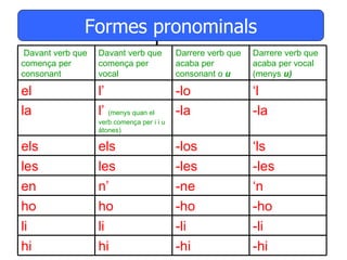 Formes pronominals
             Formes pronominals
 Davant verb que   Davant verb que          Darrere verb que   Darrere verb que
comença per        comença per              acaba per          acaba per vocal
consonant          vocal                    consonant o u      (menys u)

el                 l’                       -lo                ‘l
la                 l’ (menys quan el        -la                -la
                   verb comença per i i u
                   àtones)

els                els                      -los               ‘ls
les                les                      -les               -les
en                 n’                       -ne                ‘n
ho                 ho                       -ho                -ho
li                 li                       -li                -li
hi                 hi                       -hi                -hi
 