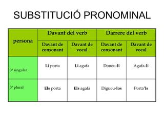 SUBSTITUCIÓ PRONOMINAL
                Davant del verb           Darrere del verb
  persona
              Davant de    Davant de    Davant de    Davant de
              consonant      vocal      consonant      vocal


               Li porta     Li agafa     Doneu-li     Agafa-li
3ª singular



3ª plural      Els porta    Els agafa   Digueu-los    Porta’ls
 