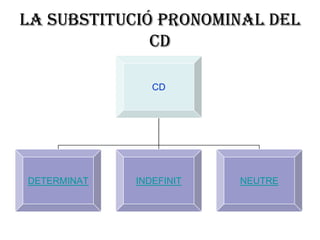 La substitució pronominal del
              CD

                CD




DETERMINAT   INDEFINIT   NEUTRE
 