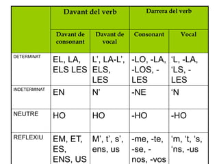 Davant del verb          Darrera del verb


               Davant de   Davant de   Consonant      Vocal
               consonant     vocal

DETERMINAT
               EL, LA, L’, LA-L’,      -LO, -LA,   ‘L, -LA,
               ELS LES ELS,            -LOS, -     ‘LS, -
                       LES             LES         LES
INDETERMINAT
               EN      N’              -NE         ‘N

NEUTRE         HO          HO          -HO         -HO

REFLEXIU       EM, ET, M’, t’, s’, -me, -te, ‘m, ‘t, ‘s,
               ES,     ens, us -se, -        ‘ns, -us
               ENS, US             nos, -vos
 