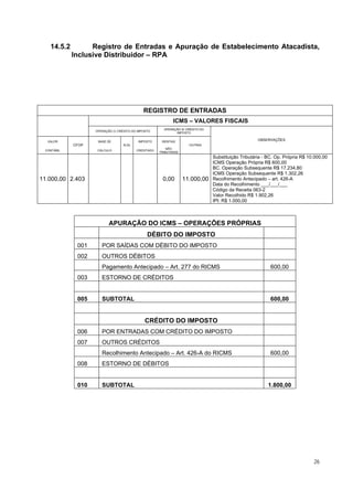 14.5.2         Registro de Entradas e Apuração de Estabelecimento Atacadista,
            Inclusive Distribuidor – RPA




                                             REGISTRO DE ENTRADAS
                                                             ICMS – VALORES FISCAIS
                                                        OPERAÇÃO S/ CRÉDITO DO
                   OPERAÇÃO C/ CRÉDITO DO IMPOSTO
                                                              IMPOSTO

  VALOR             BASE DE               IMPOSTO      ISENTAS/
                                                                                                      OBSERVAÇÕES
            CFOP                  ALÍQ.                              OUTRAS
                                                          NÃO
 CONTÁBIL           CÁLCULO               CREDITADO
                                                      TRIBUTADAS
                                                                                 Substituição Tributária - BC. Op. Própria R$ 10.000,00
                                                                                 ICMS Operação Própria R$ 600,00
                                                                                 BC. Operação Subsequente R$ 17.234,80
                                                                                 ICMS Operação Subsequente R$ 1.302,26
11.000,00 2.403                                        0,00        11.000,00     Recolhimento Antecipado – art. 426-A
                                                                                 Data do Recolhimento ___/___/___
                                                                                 Código da Receita 063-2
                                                                                 Valor Recolhido R$ 1.902,26
                                                                                 IPI: R$ 1.000,00



                          APURAÇÃO DO ICMS – OPERAÇÕES PRÓPRIAS
                                               DÉBITO DO IMPOSTO
             001      POR SAÍDAS COM DÉBITO DO IMPOSTO
             002      OUTROS DÉBITOS
                      Pagamento Antecipado – Art. 277 do RICMS                                              600,00
             003      ESTORNO DE CRÉDITOS


             005      SUBTOTAL                                                                              600,00


                                              CRÉDITO DO IMPOSTO
             006      POR ENTRADAS COM CRÉDITO DO IMPOSTO
             007      OUTROS CRÉDITOS
                      Recolhimento Antecipado – Art. 426-A do RICMS                                         600,00
             008      ESTORNO DE DÉBITOS


             010      SUBTOTAL                                                                             1.800,00




                                                                                                                                26
 