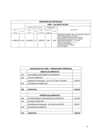 REGISTRO DE ENTRADAS
                                                        ICMS – VALORES FISCAIS
                                                      OPERAÇÃO S/ CRÉDITO
                   OPERAÇÃO C/ CRÉDITO DO IMPOSTO
                                                          DO IMPOSTO

  VALOR            BASE DE                IMPOSTO     ISENTAS/
                                                                                                 OBSERVAÇÕES
            CFOP                ALÍQ.                             OUTRAS
                                                         NÃO
 CONTÁBIL          CÁLCULO               CREDITADO
                                                     TRIBUTADAS
                                                                            Substituição Tributária - BC. Op. Própria R$ 10.000,00
                                                                            ICMS Operação Própria R$ 600,00
                                                                            BC. Operação Subsequente R$ 17.234,80
                                                                            ICMS Operação Subsequente R$ 1.302,26
11.000,00 2.102 10.000,00 12 1.200,00                 0,00        0,00      Recolhimento Antecipado – art. 426-A
                                                                            Data do Recolhimento ___/___/___
                                                                            Código da Receita 063-2
                                                                            Valor Recolhido R$ 1.902,26
                                                                            IPI: R$ 1.000,00




                       APURAÇÃO DO ICMS – OPERAÇÕES PRÓPRIAS
                                            DÉBITO DO IMPOSTO
            001     POR SAÍDAS COM DÉBITO DO IMPOSTO
            002     OUTROS DÉBITOS
                    Pagamento Antecipado – § 5° art. 277 dec. 52742/08                                 1.800,00
            003     ESTORNO DE CRÉDITOS


            005     SUBTOTAL                                                                           1.800,00


                                           CRÉDITO DO IMPOSTO
            006     POR ENTRADAS COM CRÉDITO DO IMPOSTO                                                1.200,00
            007     OUTROS CRÉDITOS
                    Recolhimento Antecipado – Art. 426-A do RICMS                                       600,00
            008     ESTORNO DE DÉBITOS


            010     SUBTOTAL                                                                           1.800,00




                                                                                                                            28
 