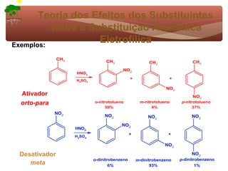 Teoria dos Efeitos dos Substituintes
          sobre a Substituição Aromática
Exemplos:
                    Eletrofílica
               CH3
                                   CH3                    CH3                 CH3
                                          NO 2
                     HNO3
                                                +                  +
                     H2SO4

                                                                 NO 2
 Ativador                                                                     NO 2
 orto-para                   o-nitrotolueno          m-nitrotolueno     p-nitrotolueno
                                  59%                      4%                37%
             NO2
                                  NO2                    NO2                 NO2
                                          NO2
                     HNO3
                                                +                 +
                     H2SO4

                                                                 NO2

 Desativador                                                                 NO2
                             o-dinitrobenzeno       m-dinitrobenzeno    p-dinitrobenzeno
    meta                             6%                    93%                  1%
 
