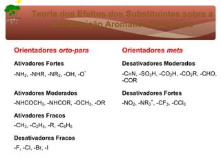 Teoria dos Efeitos dos Substituintes sobre a
             Substituição Aromática Eletrofílica

Orientadores orto-para          Orientadores meta
Ativadores Fortes               Desativadores Moderados
                            -
-NH2, -NHR, -NR2, -OH, -O       -C≡N, -SO3H, -CO2H, -CO2R, -CHO,
                                -COR

Ativadores Moderados            Desativadores Fortes
-NHCOCH3, -NHCOR, -OCH3, -OR    -NO2, -NR3+, -CF3, -CCl3

Ativadores Fracos
-CH3, -C2H5, -R, -C6H5

Desativadores Fracos
-F, -Cl, -Br, -I
 