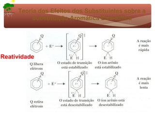 Teoria dos Efeitos dos Substituintes sobre a
          Substituição Aromática Eletrofílica




Reatividade
 