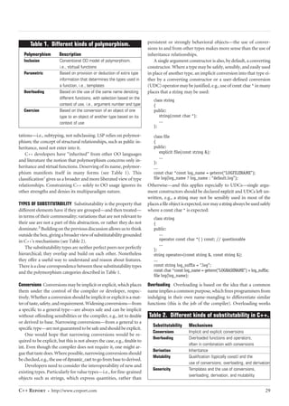 29 
tations—i.e., subtyping, not subclassing. LSP relies on polymor-phism; 
the concept of structural relationships, such as public in-heritance, 
need not enter into it. 
C++ developers have “inherited” from other OO languages 
and literature the notion that polymorphism concerns only in-heritance 
and virtual functions. Deserving of its name, polymor-phism 
manifests itself in many forms (see Table 1). This 
classification7 gives us a broader and more liberated view of type 
relationships. Constraining C++ solely to OO usage ignores its 
other strengths and denies its multiparadigm nature. 
TYPES OF SUBSTITUTABILITY Substitutability is the property that 
different elements have if they are grouped—and then treated— 
in terms of their commonality; variations that are not relevant to 
their use are not a part of this abstraction, or rather they do not 
dominate.3 Building on the previous discussion allows us to think 
outside the box, giving a broader view of substitutability grounded 
in C++'s mechanisms (see Table 2). 
The substitutability types are neither perfect peers nor perfectly 
hierarchical; they overlap and build on each other. Nonetheless 
they offer a useful way to understand and reason about features. 
There is a close correspondence between these substitutability types 
and the polymorphism categories described in Table 1. 
Conversions Conversions may be implicit or explicit, which places 
them under the control of the compiler or developer, respec-tively. 
Whether a conversion should be implicit or explicit is a mat-ter 
of taste, safety, and requirement. Widening conversions—from 
a specific to a general type—are always safe and can be implicit 
without offending sensibilities or the compiler, e.g., int to double 
or derived to base. Narrowing conversions—from a general to a 
specific type—are not guaranteed to be safe and should be explicit. 
One would hope that narrowing conversions would be re-quired 
to be explicit, but this is not always the case, e.g., double to 
int. Even though the compiler does not require it, one might ar-gue 
that taste does. Where possible, narrowing conversions should 
be checked, e.g., the use of dynamic_cast to go from base to derived. 
Developers need to consider the interoperability of new and 
existing types. Particularly for value types—i.e., for fine-grained 
objects such as strings, which express quantities, rather than 
persistent or strongly behavioral objects—the use of conver-sions 
to and from other types makes more sense than the use of 
inheritance relationships. 
A single argument constructor is also, by default, a converting 
constructor. Where a type may be safely, sensibly, and easily used 
in place of another type, an implicit conversion into that type ei-ther 
by a converting constructor or a user-defined conversion 
(UDC) operator may be justified, e.g., use of const char * in many 
places that a string may be used: 
class string 
{ 
public: 
string(const char *); 
... 
}; 
class file 
{ 
public: 
explicit file(const string &); 
... 
}; 
... 
const char *const log_name = getenv(“LOGFILENAME”); 
file log(log_name ? log_name : “default.log”); 
Otherwise—and this applies especially to UDCs—single argu-ment 
constructors should be declared explicit and UDCs left un-written, 
e.g., a string may not be sensibly used in most of the 
places a file object is expected, nor may a string always be used safely 
where a const char * is expected: 
class string 
{ 
public: 
... 
operator const char *( ) const; // questionable 
... 
}; 
string operator+(const string &, const string &); 
... 
const string log_suffix = “.log”; 
const char *const log_name = getenv(“LOGBASENAME”) + log_suffix; 
file log(log_name); 
Overloading Overloading is based on the idea that a common 
name implies a common purpose, which frees programmers from 
indulging in their own name-mangling to differentiate similar 
functions (this is the job of the compiler). Overloading works 
C++ Report ∫ http://www.creport.com 
Table 2. Different kinds of substitutability in C++. 
Substitutability Mechanisms 
Conversions Implicit and explicit conversions 
Overloading Overloaded functions and operators, 
often in combination with conversions 
Derivation Inheritance 
Mutability Qualification (typically const) and the 
use of conversions, overloading, and derivation 
Genericity Templates and the use of conversions, 
overloading, derivation, and mutability 
Table 1. Different kinds of polymorphism. 
Polymorphism Description 
Inclusion Conventional OO model of polymorphism, 
i.e., virtual functions 
Parametric Based on provision or deduction of extra type 
information that determines the types used in 
a function, i.e., templates 
Overloading Based on the use of the same name denoting 
different functions, with selection based on the 
context of use, i.e., argument number and type 
Coercion Based on the conversion of an object of one 
type to an object of another type based on its 
context of use 
 