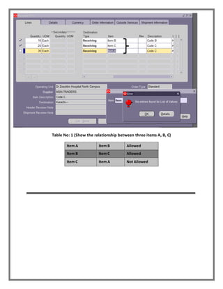 Table No: 1 (Show the relationship between three items A, B, C)
Item A Item B Allowed
Item B Item C Allowed
Item C Item A Not Allowed
 