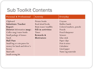 Sub Toolkit Contents Personal & Professional Activity Everyday Clipboard Substitute Teacher Report District  Information ( map ) Coffee mug/water bottle Small package of tissues Snack Hall Pass Small bag or coin purse for money for lunch and driver’s license Band-aids Small sewing kit Picture books Read aloud books Brain teaser/madlibs Fill-in activities Timer Rewards & Motivators Crayons Rubber bands Colored markers, pencils Pencils  Pencil sharpener Scissors Glue stick Paper clips  Post-it notes Calculator Lined paper Name tag materials 