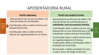 APOSENTADORIA RURAL
TEXTO ORIGINAL
- Aposentadoria aos 65 anos de idade e 25
anos de tempo de contribuição;
- Contribuição sobre o salário mínimo com
alíquota favorecida;
- Contribuição sobre o salário mínimo
deveria ser regulamentada em 12 meses.
TEXTO DO SUBSTITUTIVO
- Aposentadoria aos 60 anos de idade e 20
anos de tempo de contribuição para o
trabalhador rural da economia familiar;
- Contribuição sobre o salário mínimo com
alíquota tão ou mais favorecida que a do
trabalhador urbano de baixa renda (MEI);
- Contribuição sobre o salário mínimo deve
ser regulamentada em 24 meses,
continuando válida a contribuição sobre a
produção por tal período.
- Na transição, a idade aumentará um ano
a cada 2 anos, até atingir os 60 anos.
19%?
10%?
5%? 5%
ou
menos
 