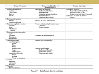 Tabela 01 - Classificação dos hidrocolóides
 